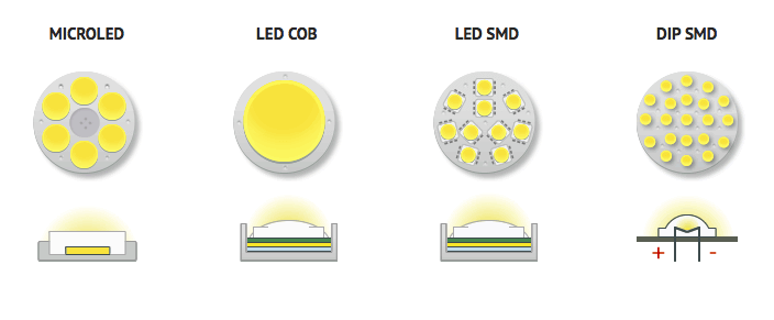 Bảng so sánh 3 loại Chip LED COB - SMD - DIP